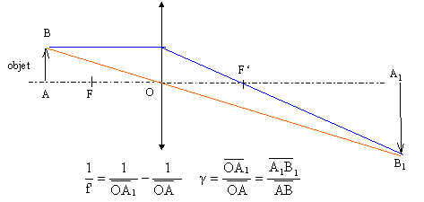 distance focale lentille