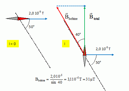 plan meridien magnetique