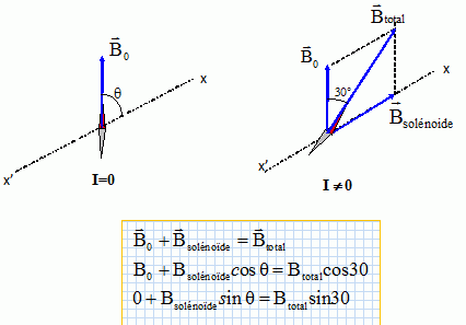 meridien magnetique