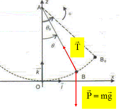 pendule de foucault corrige