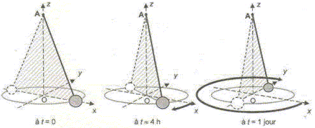 pendule de foucault exercice