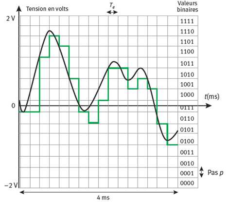 numerisation d'un signal analogique pdf