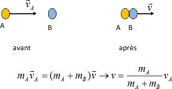 conservation de la quantite de mouvement