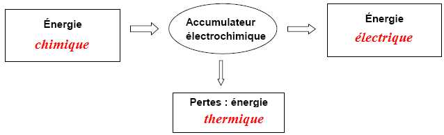 Accumulateur electrochimique