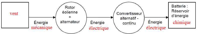 chaine d energie de l eolienne