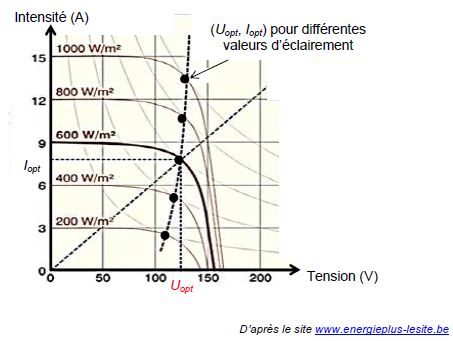 panneau solaire generateur de courant