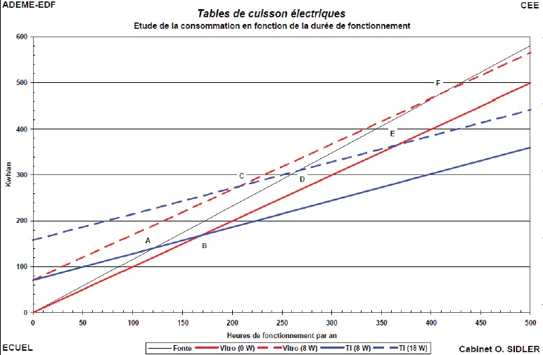 Quelle est la consommation électrique d'une plaque induction ?