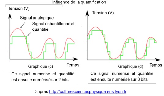 Comment un signal numérique est-il transformé en signal analogique