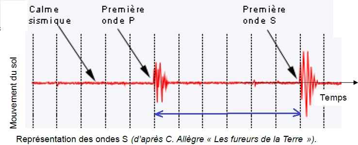 Physique Chimie Engager La Transition Vers Une Mobilite Plus Propre Un Antiseptique L Eau Oxygenee Seisme Comment Localiser Son Epicentre c Enseignement De Specialite Premiere Generale