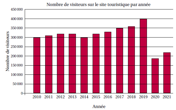 L'aire du jardin des arbres : des visites thématiques pour mieux