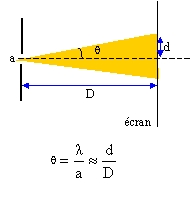 resolution angulaire