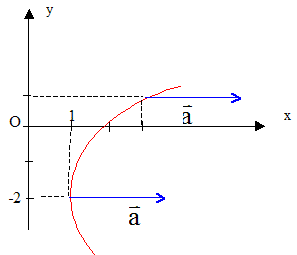 accélération