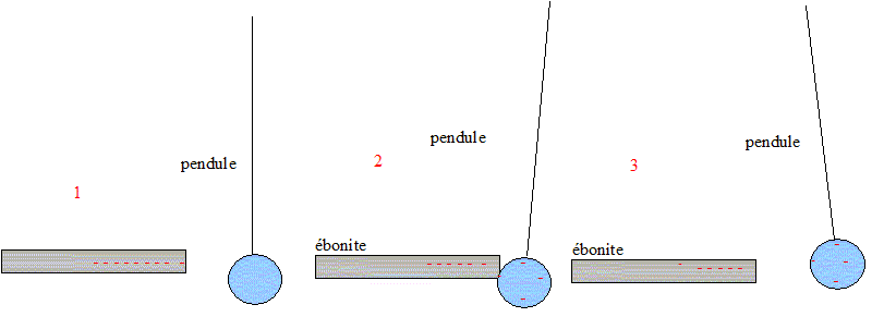 électrisation par contact