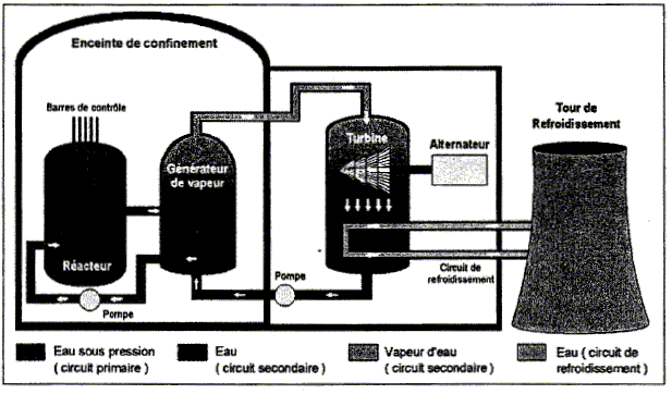 combustible utilise dans le reacteur d une centrale nucleaire