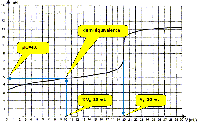 comment trouver pka graphiquement