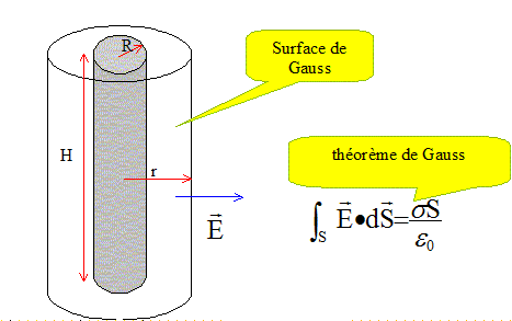 Champ électrostatique créé par un fil infini et uniformément chargé :  Méthode du théorème de Gauss 