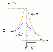 pulsation propre