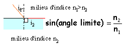 l'angle d'incidence est suprieur  i1, le rayon rfract n'existe pas