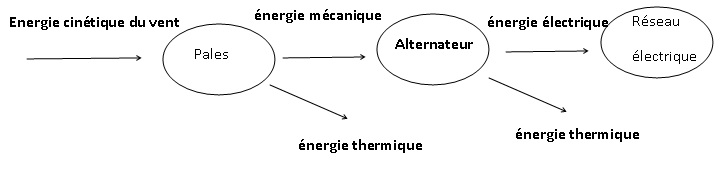 chaine d energie de l eolienne