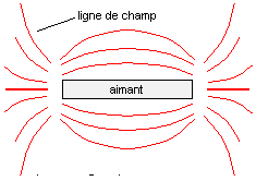 Expériences avec des aimants et de la limaille de fer