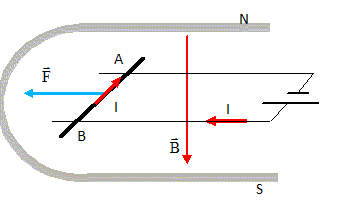 Force de Laplace : interaction entre deux fils rectilignes parallèles  [Forces et travail en magnétostatique]