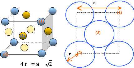 Fig. F.1-Structure du cuivre (cfc), maille conventionnelle