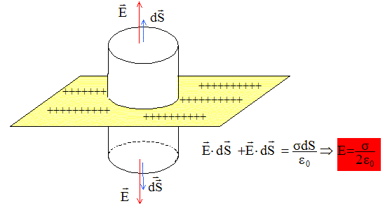 Champ électrostatique créé par un fil infini et uniformément chargé :  Méthode du théorème de Gauss 