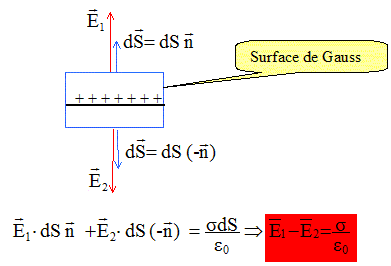 electrostatique : calcul du champ créé par un fil infini à l'aide du  théorème de Gauss 