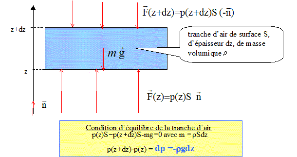 Atmosphere Pression A L Altitude Z Calcul De La Constante D Avogadro Concours Itpe 08