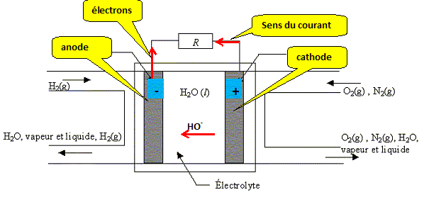 Comment fonctionne une pile à combustible à hydrogène?